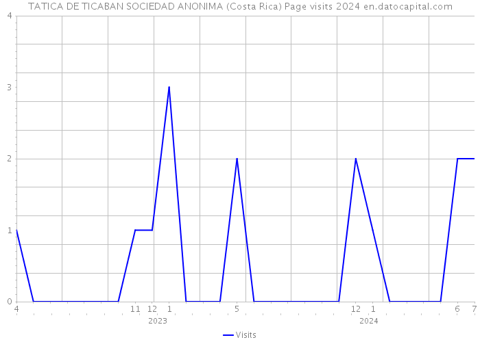 TATICA DE TICABAN SOCIEDAD ANONIMA (Costa Rica) Page visits 2024 