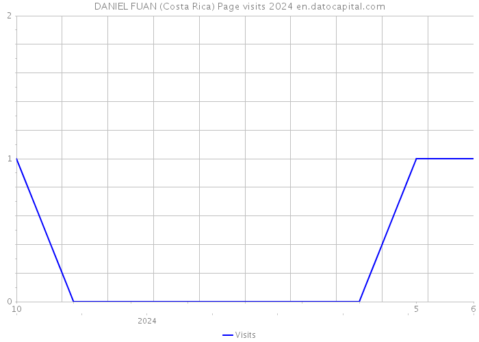 DANIEL FUAN (Costa Rica) Page visits 2024 
