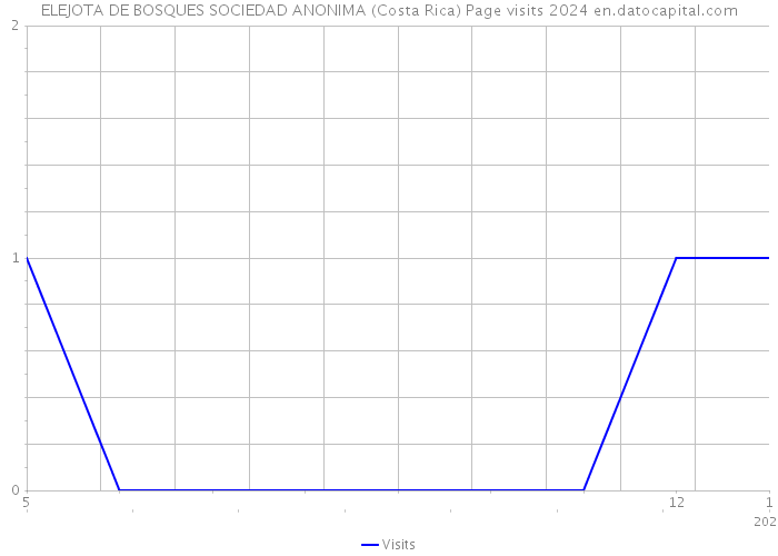 ELEJOTA DE BOSQUES SOCIEDAD ANONIMA (Costa Rica) Page visits 2024 