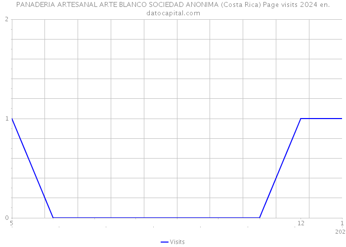 PANADERIA ARTESANAL ARTE BLANCO SOCIEDAD ANONIMA (Costa Rica) Page visits 2024 