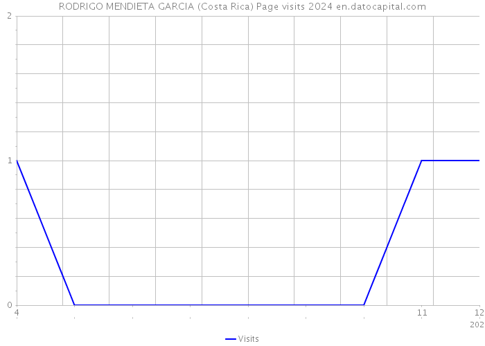 RODRIGO MENDIETA GARCIA (Costa Rica) Page visits 2024 