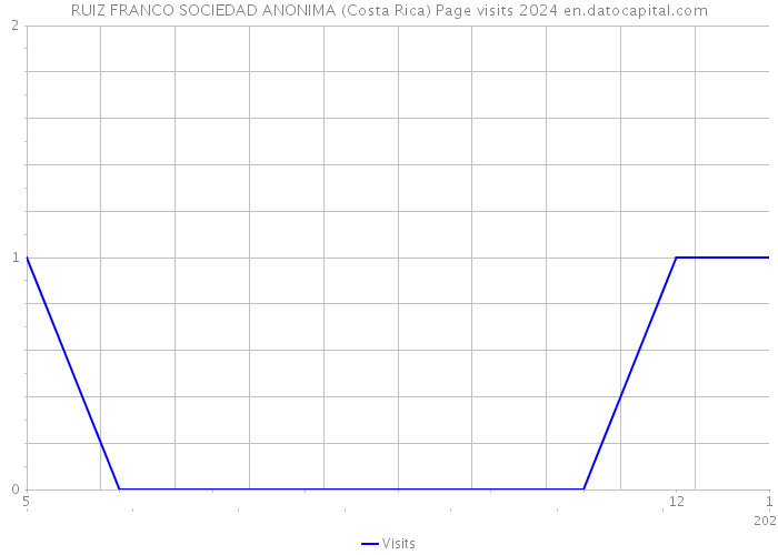 RUIZ FRANCO SOCIEDAD ANONIMA (Costa Rica) Page visits 2024 