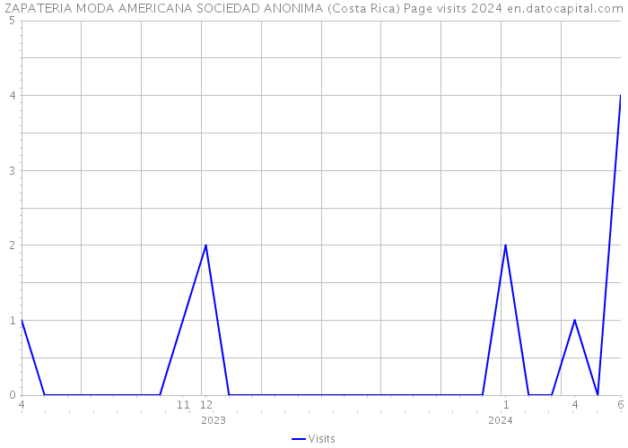 ZAPATERIA MODA AMERICANA SOCIEDAD ANONIMA (Costa Rica) Page visits 2024 