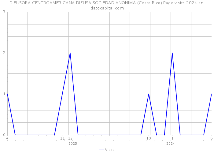 DIFUSORA CENTROAMERICANA DIFUSA SOCIEDAD ANONIMA (Costa Rica) Page visits 2024 