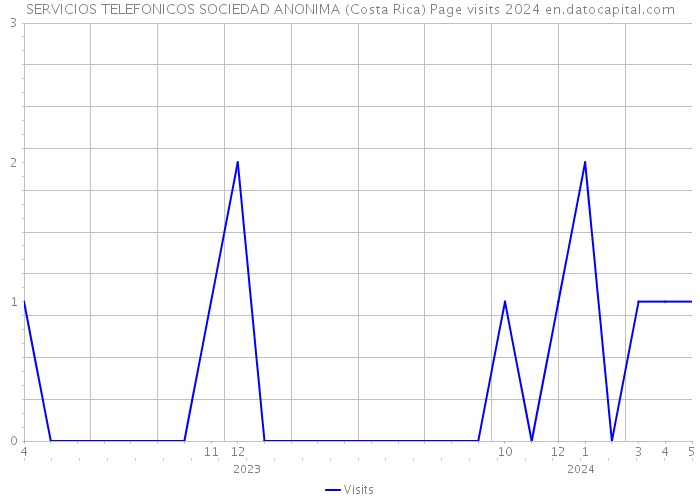 SERVICIOS TELEFONICOS SOCIEDAD ANONIMA (Costa Rica) Page visits 2024 