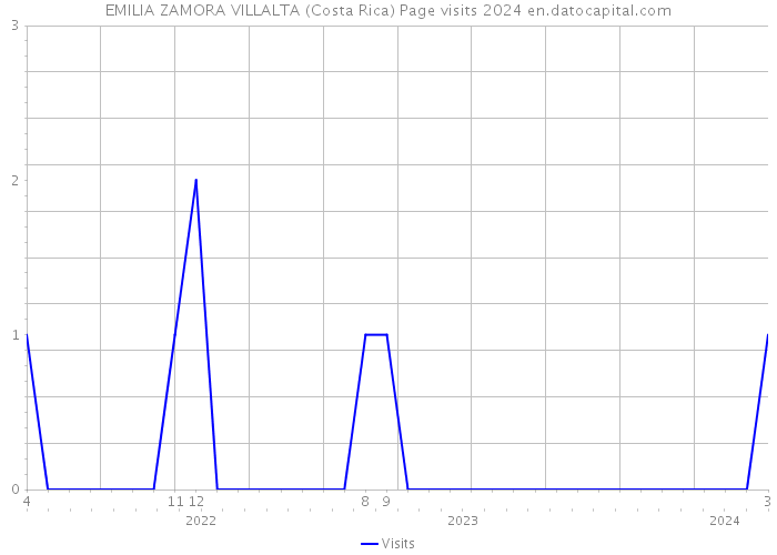 EMILIA ZAMORA VILLALTA (Costa Rica) Page visits 2024 