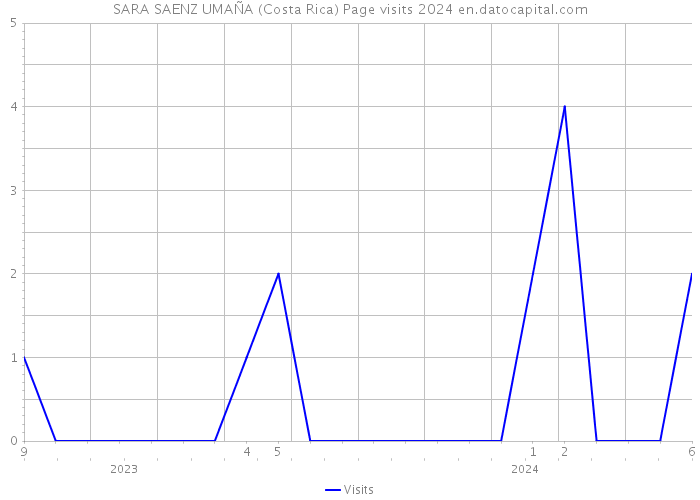 SARA SAENZ UMAÑA (Costa Rica) Page visits 2024 