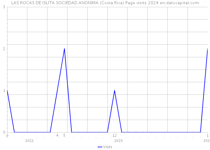 LAS ROCAS DE ISLITA SOCIEDAD ANONIMA (Costa Rica) Page visits 2024 