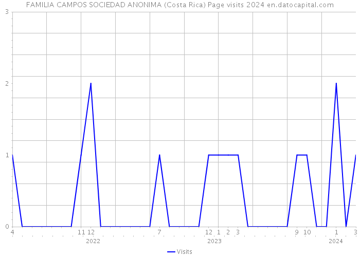 FAMILIA CAMPOS SOCIEDAD ANONIMA (Costa Rica) Page visits 2024 