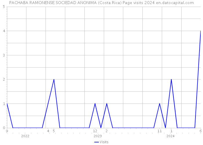 PACHABA RAMONENSE SOCIEDAD ANONIMA (Costa Rica) Page visits 2024 