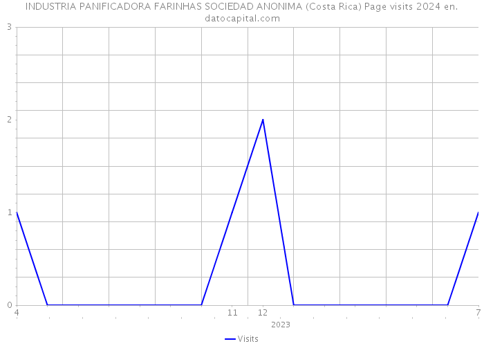 INDUSTRIA PANIFICADORA FARINHAS SOCIEDAD ANONIMA (Costa Rica) Page visits 2024 