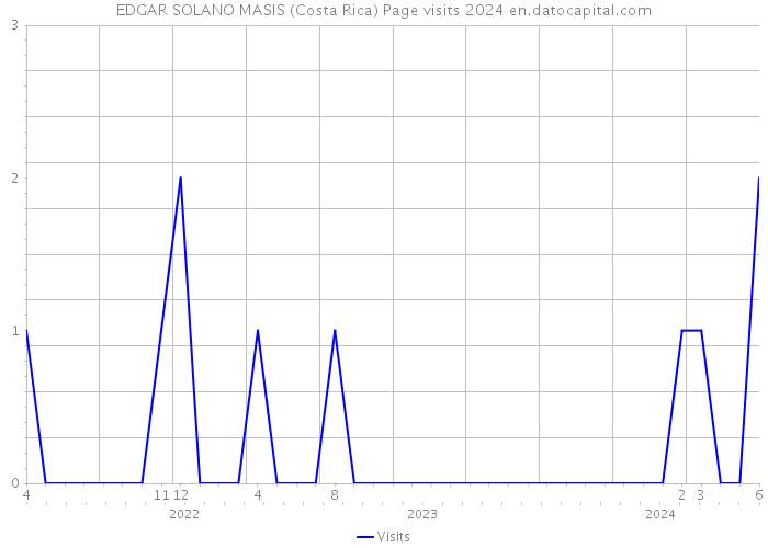 EDGAR SOLANO MASIS (Costa Rica) Page visits 2024 