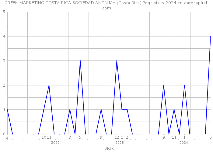 GREEN MARKETING COSTA RICA SOCIEDAD ANONIMA (Costa Rica) Page visits 2024 