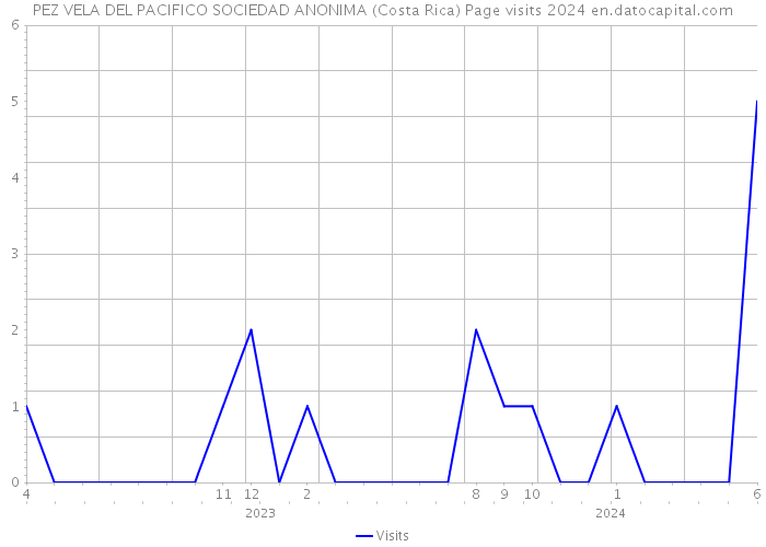 PEZ VELA DEL PACIFICO SOCIEDAD ANONIMA (Costa Rica) Page visits 2024 