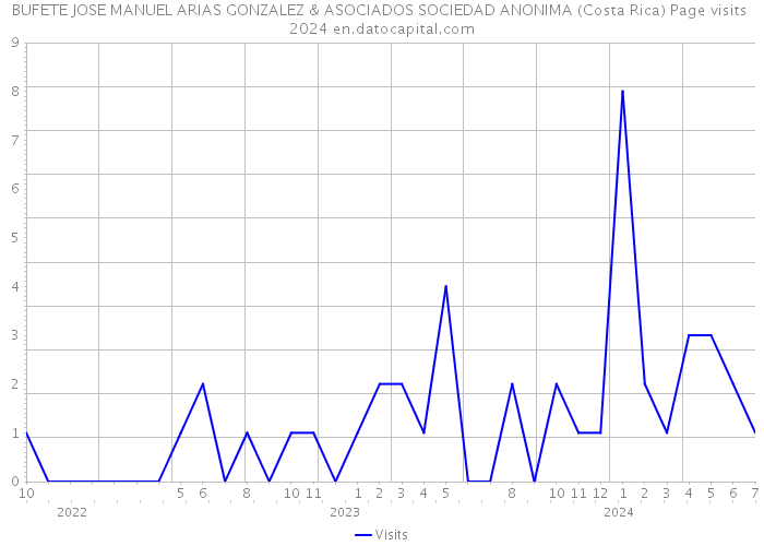 BUFETE JOSE MANUEL ARIAS GONZALEZ & ASOCIADOS SOCIEDAD ANONIMA (Costa Rica) Page visits 2024 