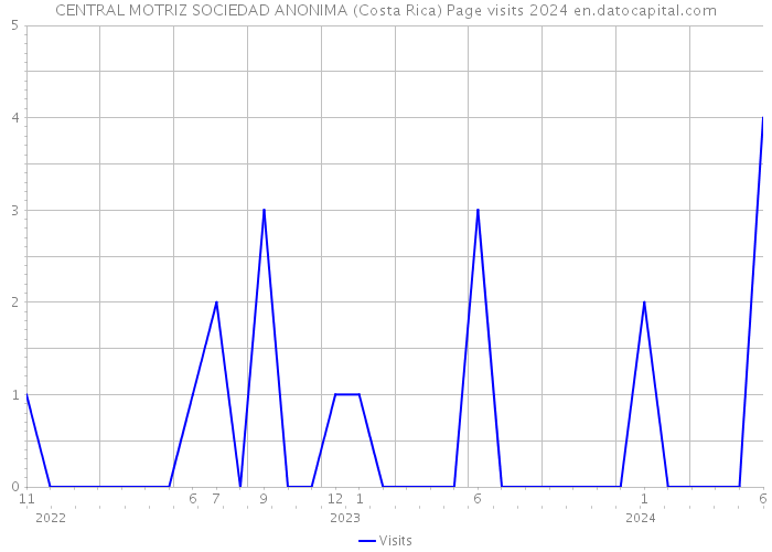 CENTRAL MOTRIZ SOCIEDAD ANONIMA (Costa Rica) Page visits 2024 
