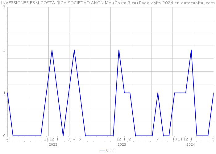 INVERSIONES E&M COSTA RICA SOCIEDAD ANONIMA (Costa Rica) Page visits 2024 