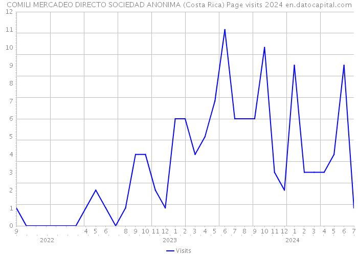 COMILI MERCADEO DIRECTO SOCIEDAD ANONIMA (Costa Rica) Page visits 2024 