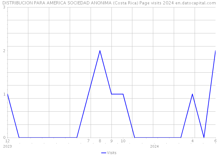 DISTRIBUCION PARA AMERICA SOCIEDAD ANONIMA (Costa Rica) Page visits 2024 