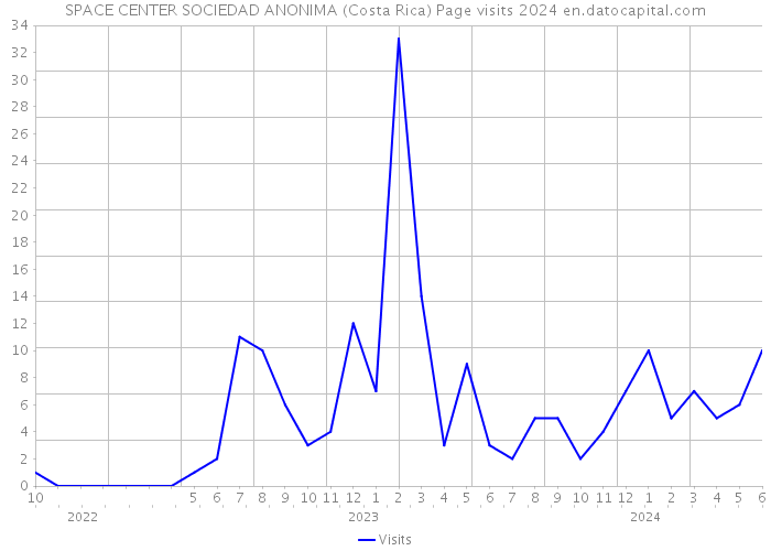 SPACE CENTER SOCIEDAD ANONIMA (Costa Rica) Page visits 2024 