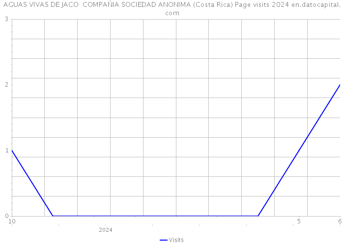 AGUAS VIVAS DE JACO COMPAŃIA SOCIEDAD ANONIMA (Costa Rica) Page visits 2024 