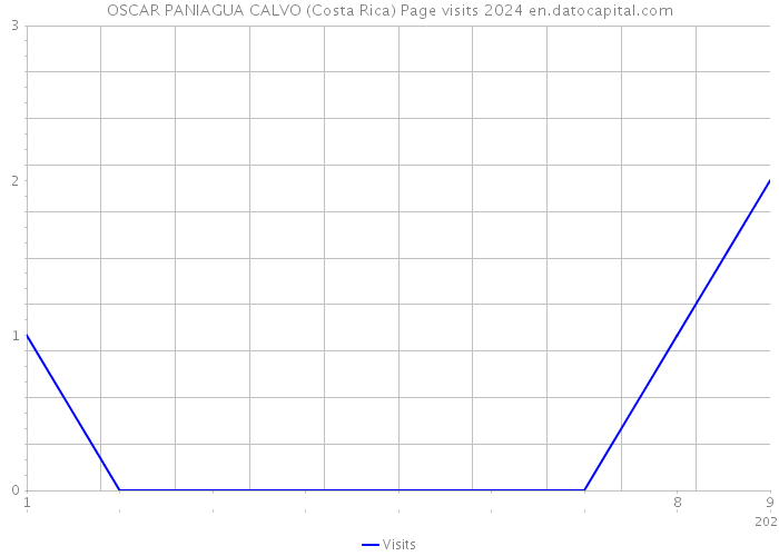 OSCAR PANIAGUA CALVO (Costa Rica) Page visits 2024 
