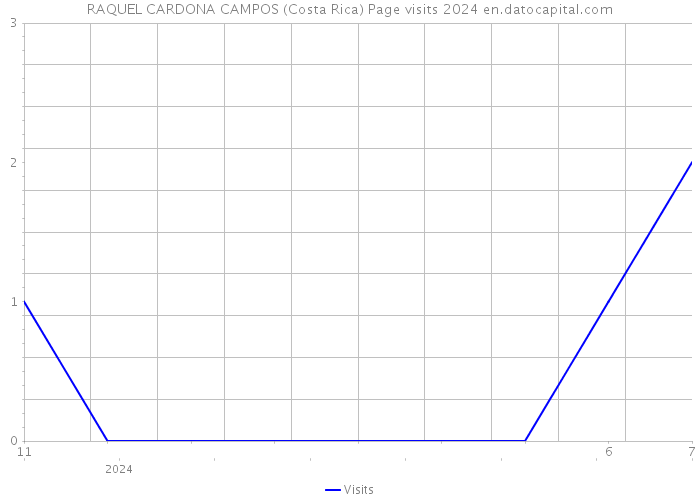 RAQUEL CARDONA CAMPOS (Costa Rica) Page visits 2024 