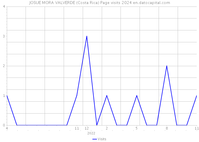JOSUE MORA VALVERDE (Costa Rica) Page visits 2024 