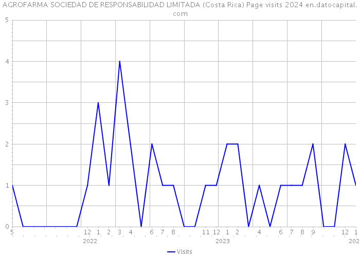 AGROFARMA SOCIEDAD DE RESPONSABILIDAD LIMITADA (Costa Rica) Page visits 2024 