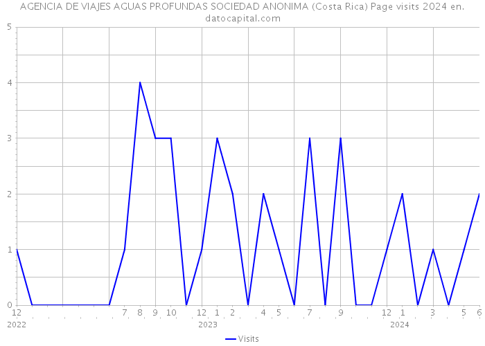 AGENCIA DE VIAJES AGUAS PROFUNDAS SOCIEDAD ANONIMA (Costa Rica) Page visits 2024 