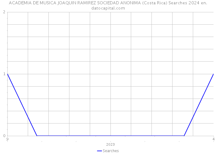 ACADEMIA DE MUSICA JOAQUIN RAMIREZ SOCIEDAD ANONIMA (Costa Rica) Searches 2024 
