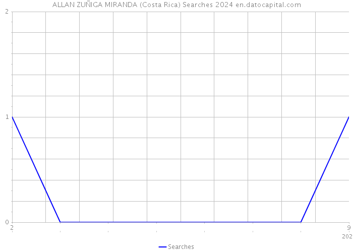 ALLAN ZUÑIGA MIRANDA (Costa Rica) Searches 2024 