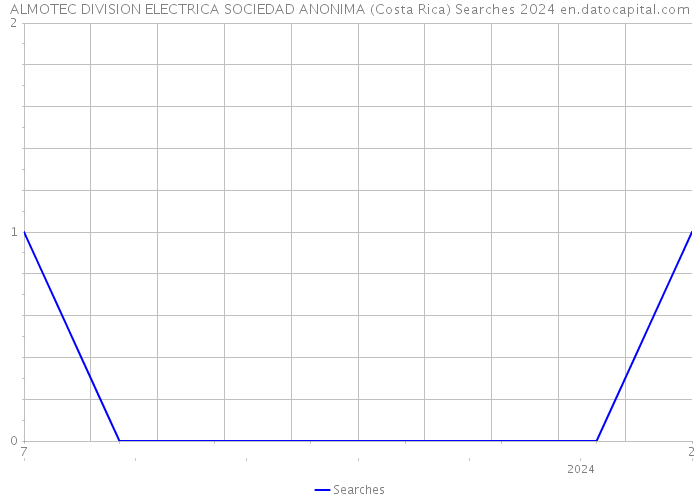 ALMOTEC DIVISION ELECTRICA SOCIEDAD ANONIMA (Costa Rica) Searches 2024 