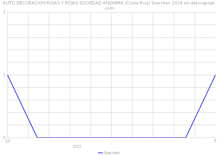 AUTO DECORACION ROJAS Y ROJAS SOCIEDAD ANONIMA (Costa Rica) Searches 2024 