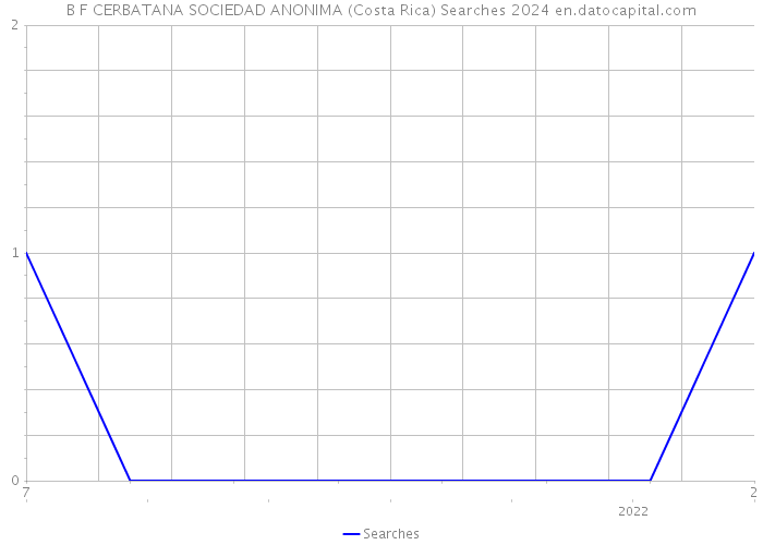 B F CERBATANA SOCIEDAD ANONIMA (Costa Rica) Searches 2024 