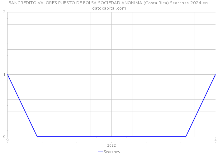 BANCREDITO VALORES PUESTO DE BOLSA SOCIEDAD ANONIMA (Costa Rica) Searches 2024 