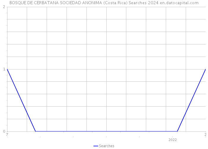 BOSQUE DE CERBATANA SOCIEDAD ANONIMA (Costa Rica) Searches 2024 
