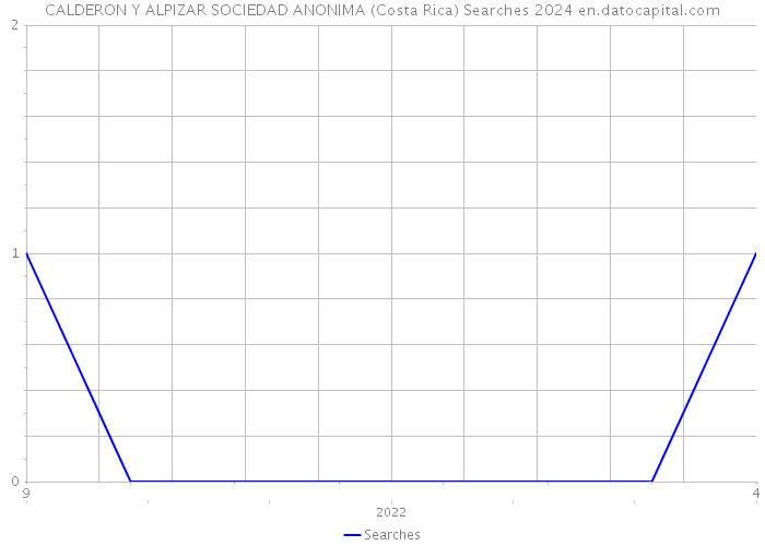 CALDERON Y ALPIZAR SOCIEDAD ANONIMA (Costa Rica) Searches 2024 