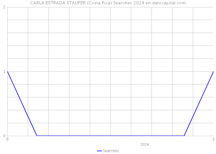 CARLA ESTRADA STAUFER (Costa Rica) Searches 2024 