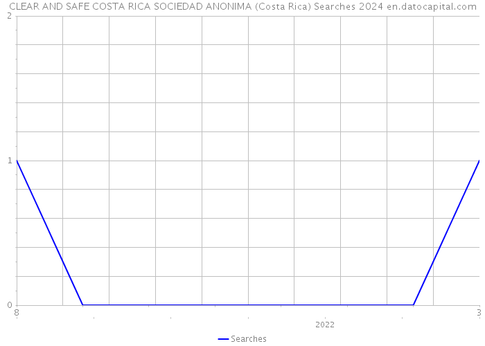 CLEAR AND SAFE COSTA RICA SOCIEDAD ANONIMA (Costa Rica) Searches 2024 
