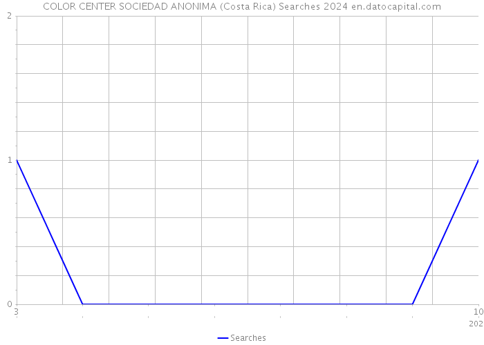 COLOR CENTER SOCIEDAD ANONIMA (Costa Rica) Searches 2024 