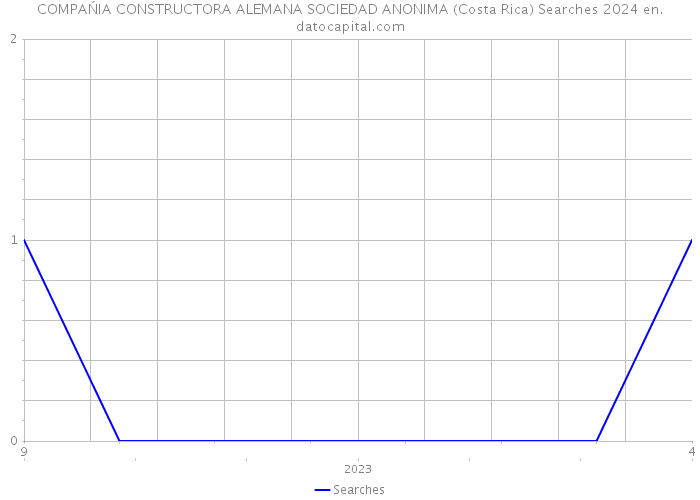 COMPAŃIA CONSTRUCTORA ALEMANA SOCIEDAD ANONIMA (Costa Rica) Searches 2024 