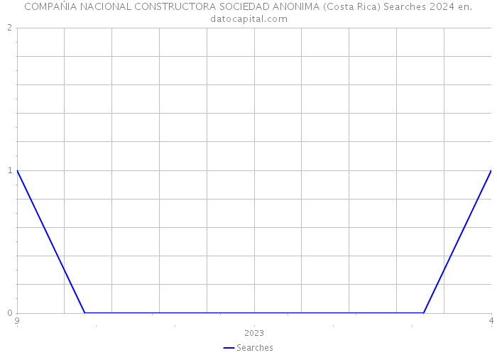 COMPAŃIA NACIONAL CONSTRUCTORA SOCIEDAD ANONIMA (Costa Rica) Searches 2024 