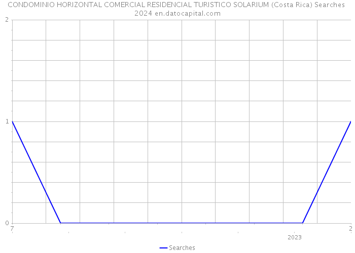 CONDOMINIO HORIZONTAL COMERCIAL RESIDENCIAL TURISTICO SOLARIUM (Costa Rica) Searches 2024 