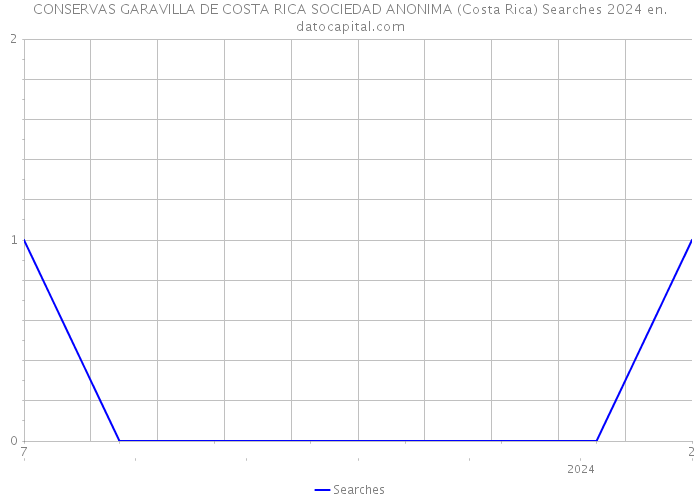 CONSERVAS GARAVILLA DE COSTA RICA SOCIEDAD ANONIMA (Costa Rica) Searches 2024 