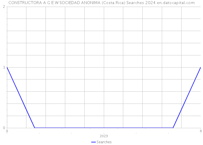 CONSTRUCTORA A G E W SOCIEDAD ANONIMA (Costa Rica) Searches 2024 