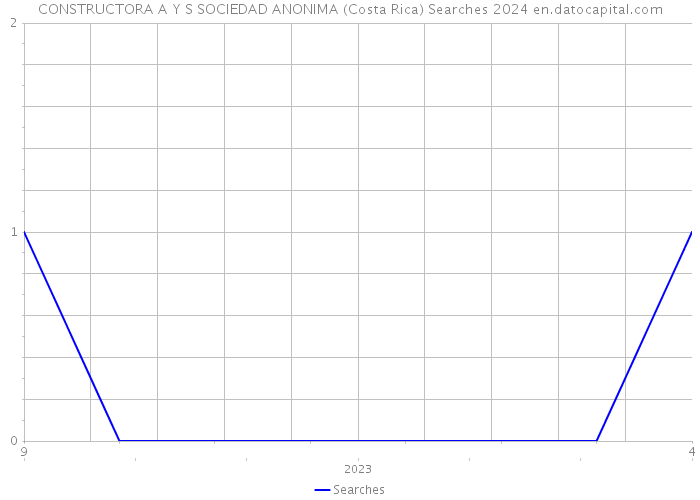 CONSTRUCTORA A Y S SOCIEDAD ANONIMA (Costa Rica) Searches 2024 