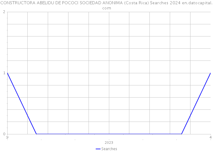 CONSTRUCTORA ABELIDU DE POCOCI SOCIEDAD ANONIMA (Costa Rica) Searches 2024 
