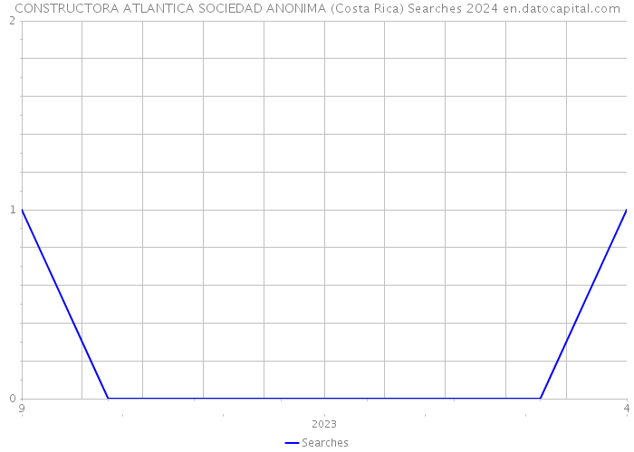 CONSTRUCTORA ATLANTICA SOCIEDAD ANONIMA (Costa Rica) Searches 2024 