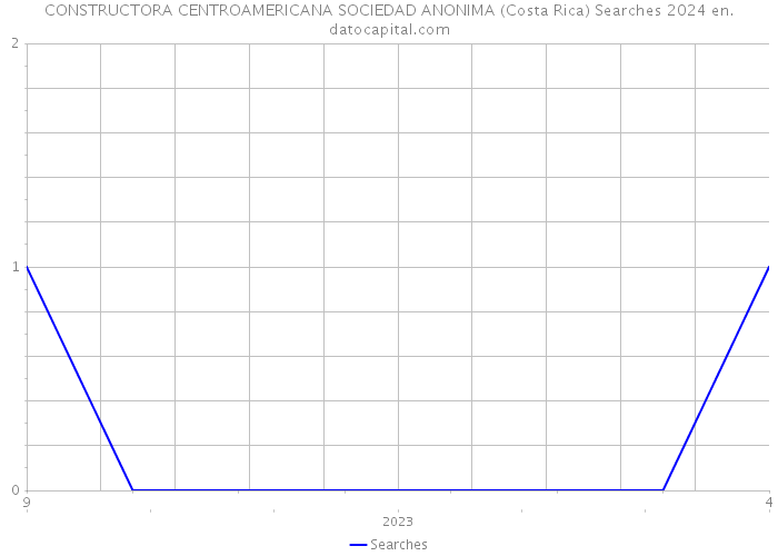CONSTRUCTORA CENTROAMERICANA SOCIEDAD ANONIMA (Costa Rica) Searches 2024 